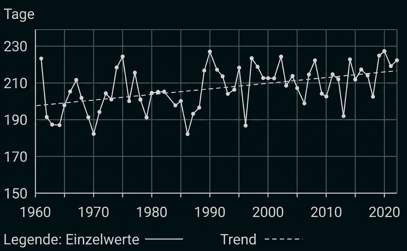 Liniendiagramm mit einzelnen Werten und Trendverlauf über die Jahre 1960 bis 2020.